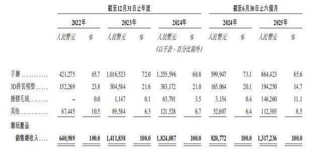 叶国富第二个IPO，估值102亿港元！TOP TOY能成为下一个泡泡玛特吗？