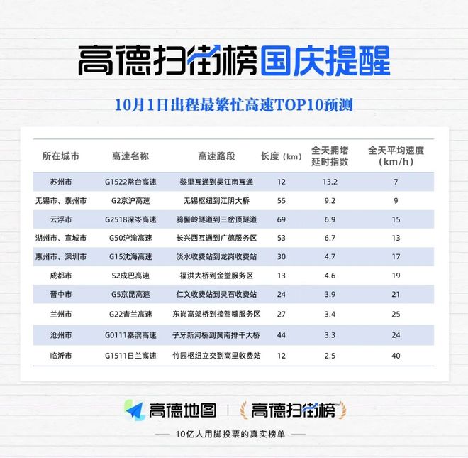 _零点不再是高速“黄金时段”？高德扫街榜揭秘国庆首日十大“爆红”路段_零点不再是高速“黄金时段”？高德扫街榜揭秘国庆首日十大“爆红”路段