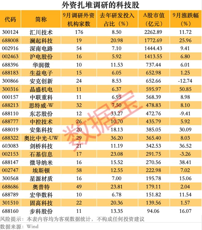 最新，外资扎堆调研的科技股，23股上榜！