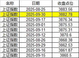 9月最后一天，沪指“精准”收于本月最高点！如何理解？__9月最后一天，沪指“精准”收于本月最高点！如何理解？
