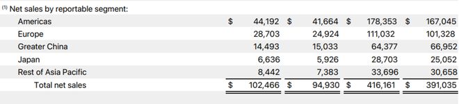 史上最强财报背后,苹果仍差临门一脚_史上最强财报背后,苹果仍差临门一脚_