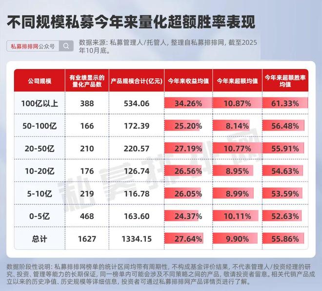 “四大量化天王”齐上榜！百亿量化超额胜率榜揭晓！九坤等夺冠！