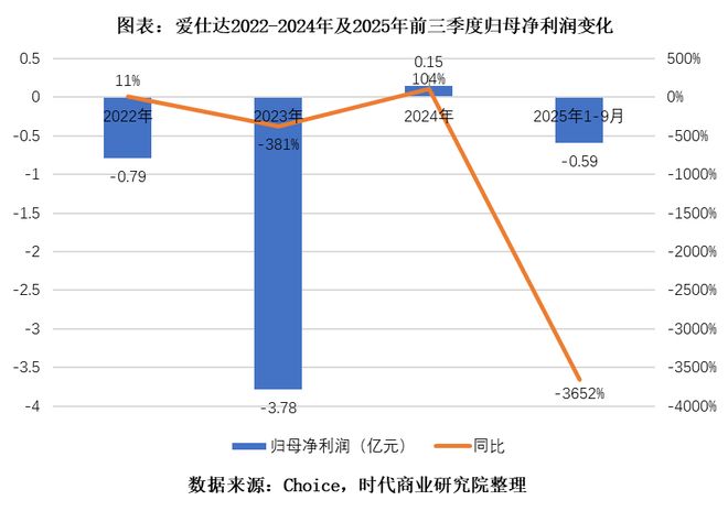 爱仕达亏损困局：炊具业务失守，机器人难成新支柱，传统巨头路在何方？