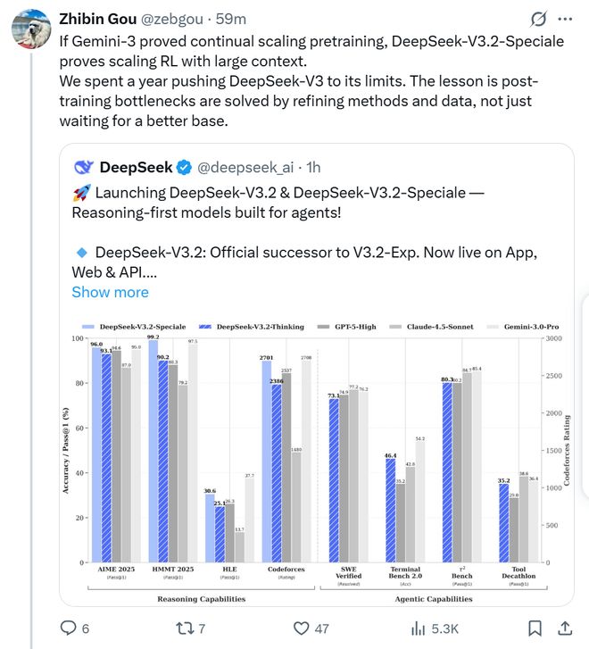 开源最强！“拳打GPT 5”，“脚踢Gemini-3.0”，DeepSeek V3.2为何提升这么多？