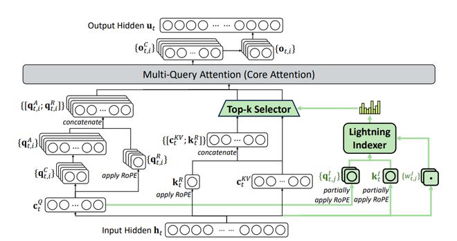 _开源最强！“拳打GPT 5”，“脚踢Gemini-3.0”，DeepSeek V3.2为何提升这么多？_开源最强！“拳打GPT 5”，“脚踢Gemini-3.0”，DeepSeek V3.2为何提升这么多？