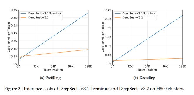 开源最强！“拳打GPT 5”，“脚踢Gemini-3.0”，DeepSeek V3.2为何提升这么多？_开源最强！“拳打GPT 5”，“脚踢Gemini-3.0”，DeepSeek V3.2为何提升这么多？_