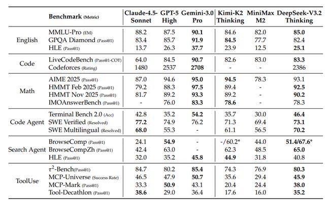 _开源最强！“拳打GPT 5”，“脚踢Gemini-3.0”，DeepSeek V3.2为何提升这么多？_开源最强！“拳打GPT 5”，“脚踢Gemini-3.0”，DeepSeek V3.2为何提升这么多？