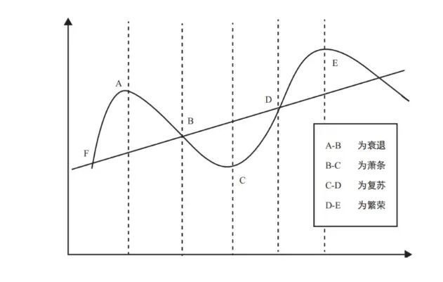 _周期性经济衰退_导致经济周期性波动