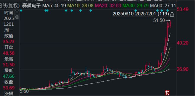 赛微电子成功突围