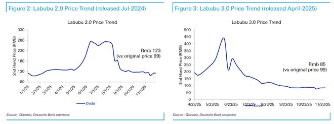 月产5000万只！当Labubu不再稀缺，泡泡玛特拿什么接棒？