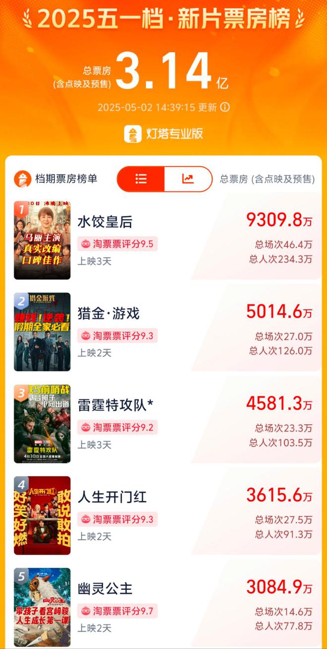 _高票房烂片_票房突破