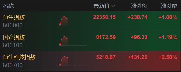 关税战传来新消息！全球股市沸腾，恒生科指一度涨3%，标普500期货涨0.7%_关税战传来新消息！全球股市沸腾，恒生科指一度涨3%，标普500期货涨0.7%_