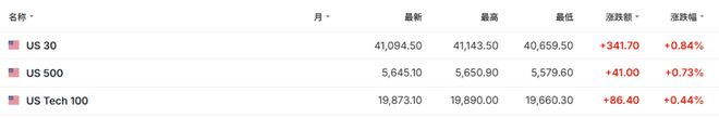 关税战传来新消息！全球股市沸腾，恒生科指一度涨3%，标普500期货涨0.7%_关税战传来新消息！全球股市沸腾，恒生科指一度涨3%，标普500期货涨0.7%_