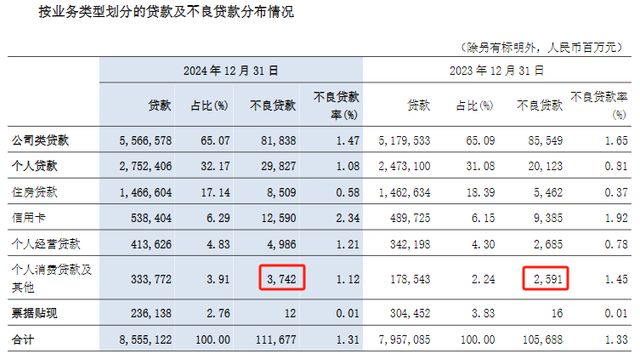 消费贷“大跃进”，交通银行“走钢丝”扩张？_消费贷“大跃进”，交通银行“走钢丝”扩张？_