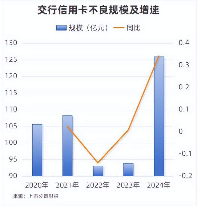 消费贷“大跃进”，交通银行“走钢丝”扩张？__消费贷“大跃进”，交通银行“走钢丝”扩张？