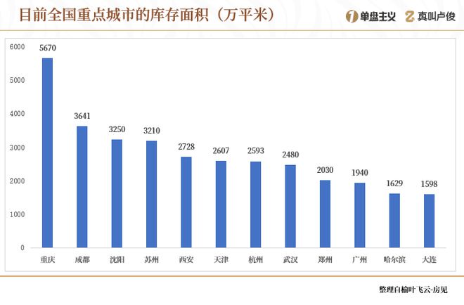 全国房子库存量的城市排名_中国楼市库存_