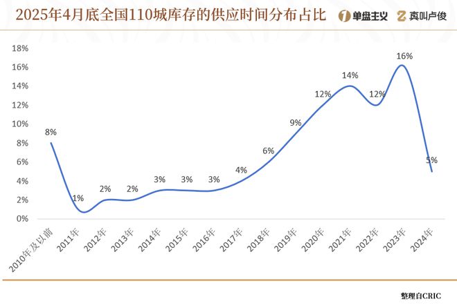 中国楼市库存_全国房子库存量的城市排名_