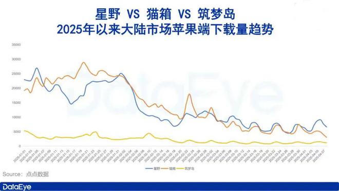 下载量暴跌八成，AI社交涨不动了_下载量暴跌八成，AI社交涨不动了_
