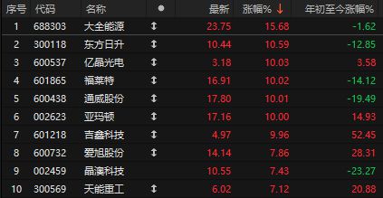 _光伏涨价潮下的赢家与输家_光伏板块大幅跳水