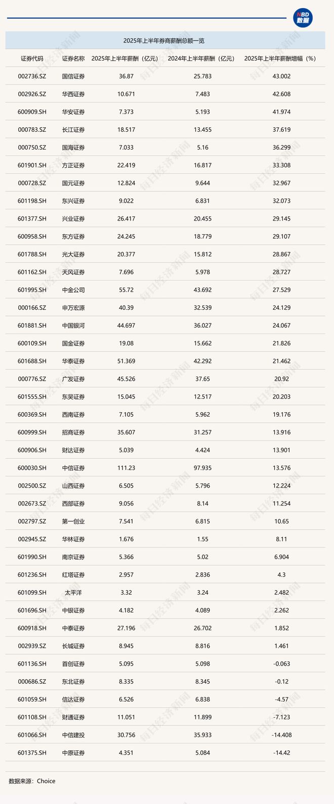 上半年券商薪酬曝光：券商“一哥”薪酬总额111亿元，人均超40万元！超八成机构薪酬总额上涨