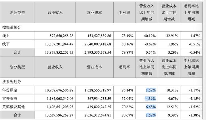 最新白酒行业利润率参照表_白酒行业利润率_