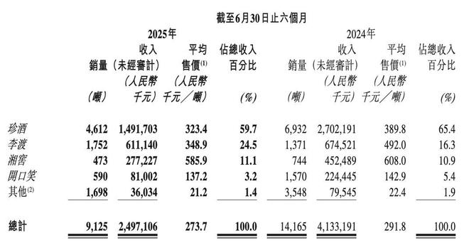 白酒行业利润率_最新白酒行业利润率参照表_