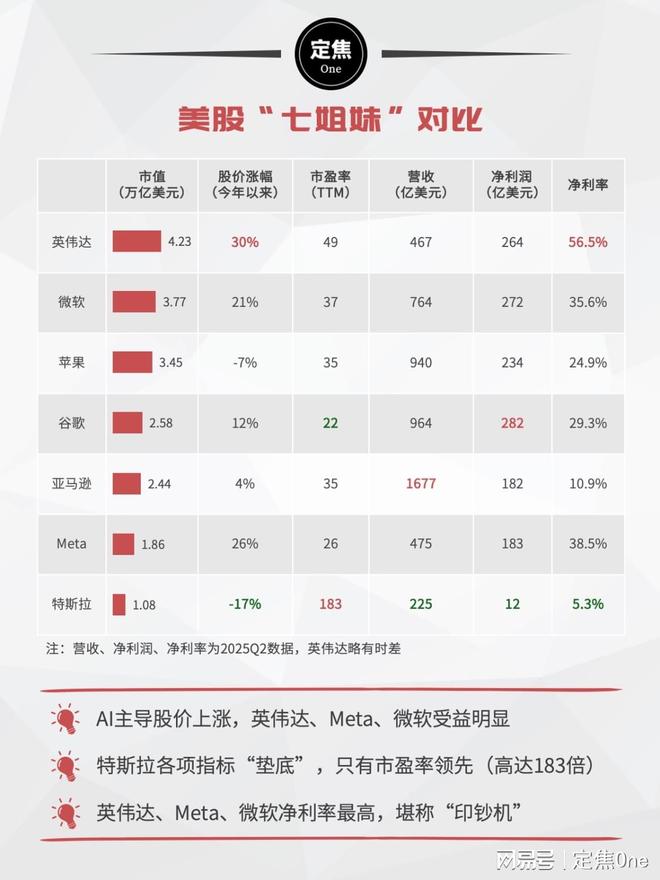 美股七姐妹，是怎么赚钱的？