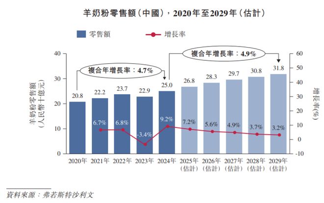 一罐卖400！羊奶粉老二冲击上市，账本曝光