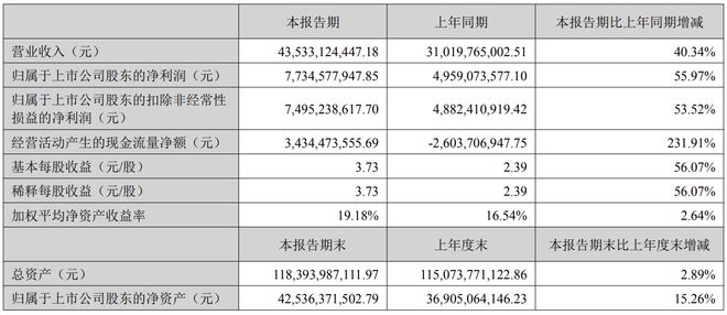 半年净赚77亿！“逆变器之王”，又要IPO了