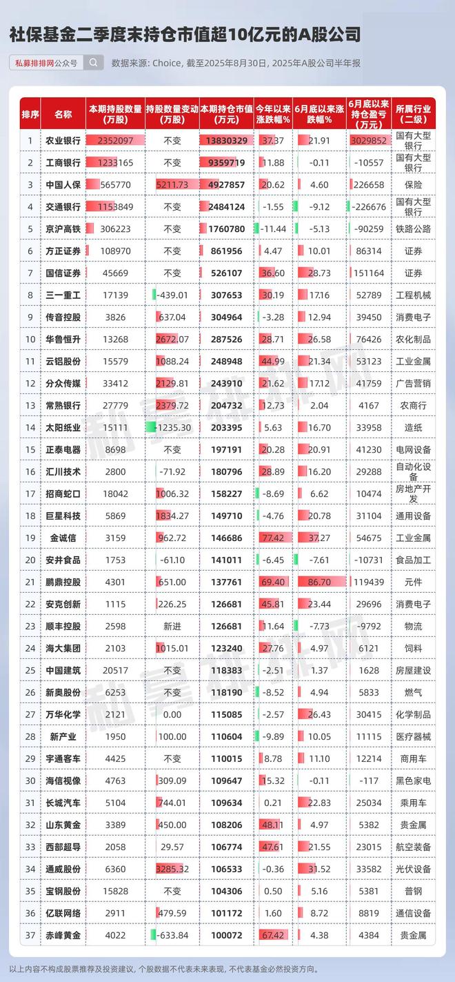 社保基金最新持仓超5000亿元！32股二季度末以来涨超50%