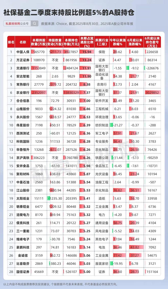 _社保2021第二季度持股_社保二季度加仓股