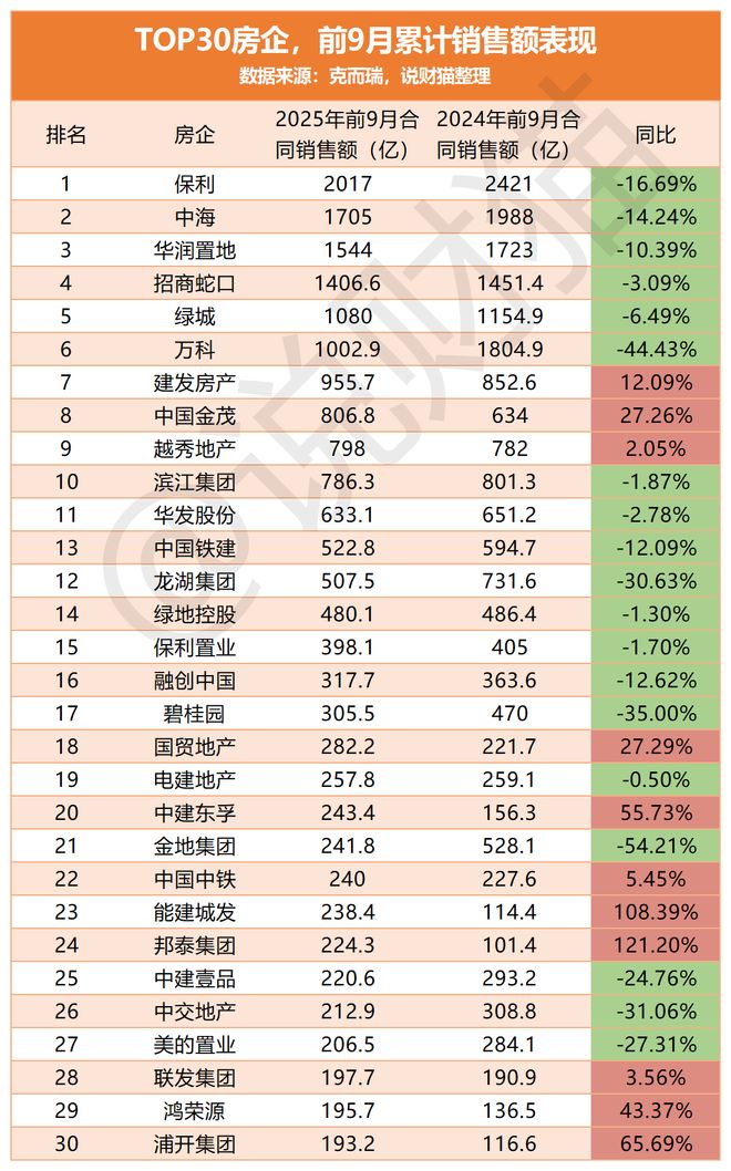 楼市差？卖房业绩翻5倍，谁这么变态？