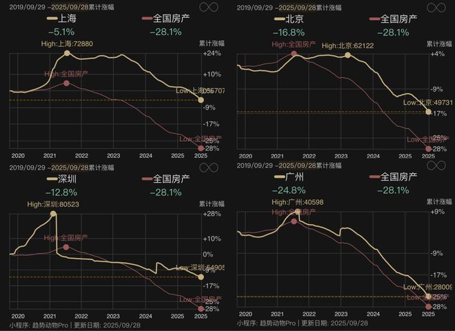 业绩比例差怎么算__变态的房价