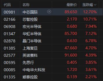 香港恒生科技指数收涨3.36% 中芯国际涨超12%