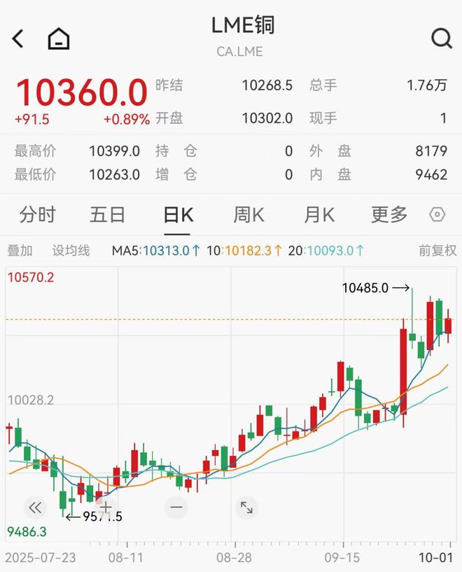 铜价飙涨，全球进入抢铜模式