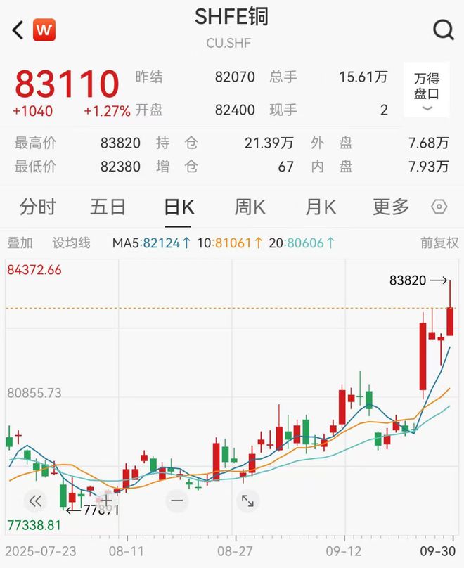 铜价飙涨，全球进入抢铜模式_铜价飙涨，全球进入抢铜模式_