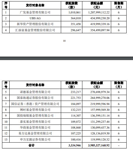 寒武纪：以每股1195.02元定增募资39.85亿元