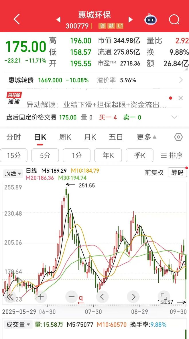 惠城环保牛势不保__惠城环保牛势不保