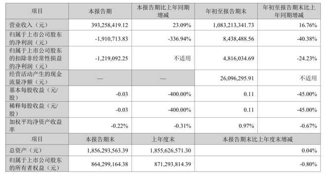 “筷子第一股”净利闪崩,股东清仓逃离_“筷子第一股”净利闪崩,股东清仓逃离_
