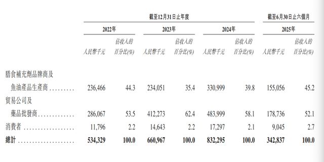 一年卖出24亿粒,“鱼油之王”禹王生物要上市了!_一年卖出24亿粒,“鱼油之王”禹王生物要上市了!_