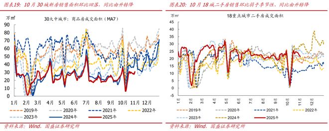 _熊园：10月新房和二手房销售均走弱_熊园：10月新房和二手房销售均走弱