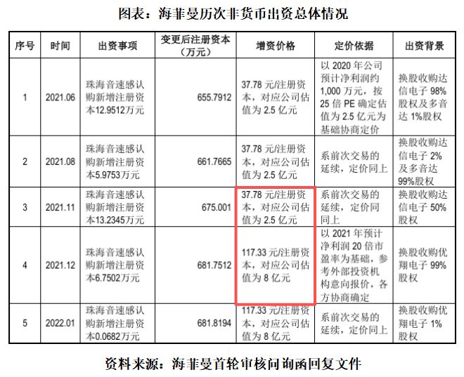 读懂IPO|估值倍增下的海菲曼：一年两换财务总监，审计机构陷信任危机
