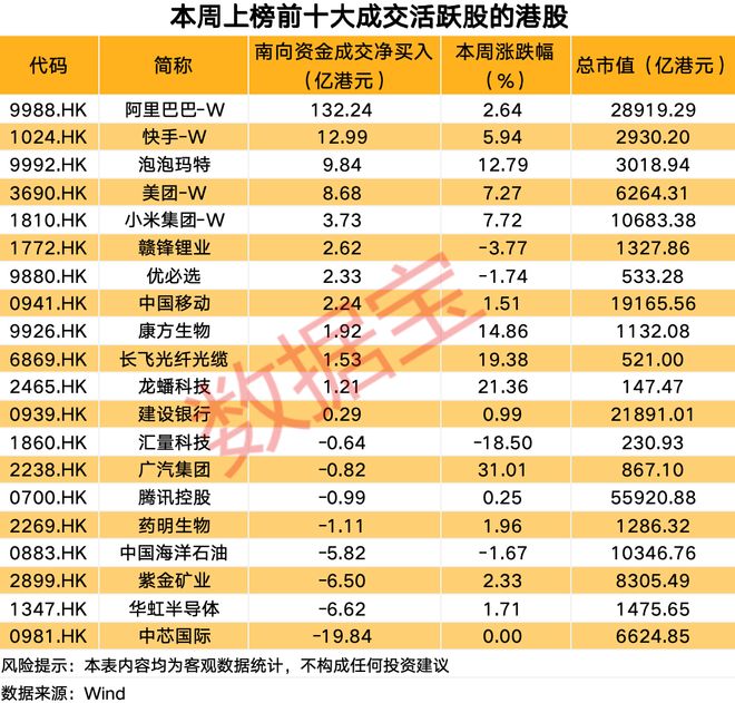 业绩爆棚，南向资金连续加仓科技巨头