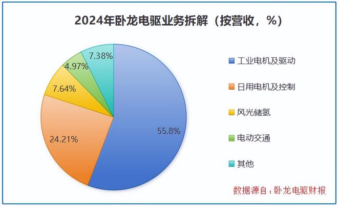 卧龙电驱roe_卧龙电驱是什么概念_