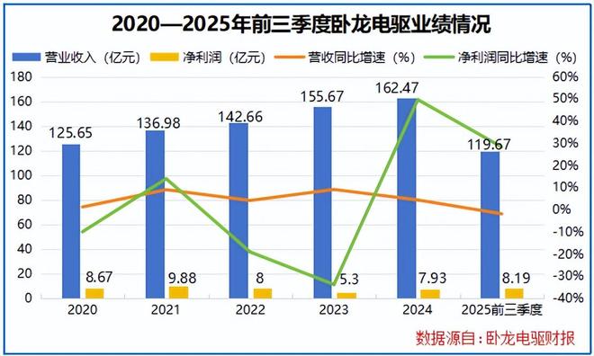 卧龙电驱roe__卧龙电驱是什么概念