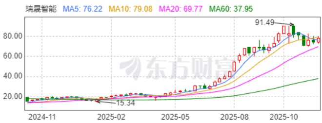 股价暴涨、国资加持，瑞晟智能何以“一路开挂”？