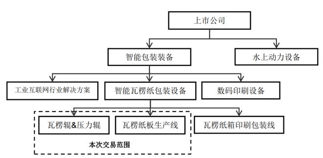 63亿卖掉“印钞机”，东方精工下血本腾笼换鸟