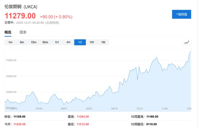 德银预警：严重供应中断+行业大整合，明年铜市赤字状态恐将持续