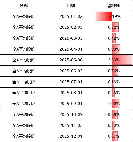 A股，12月开门红！2000亿龙头，今年第二次收盘涨停