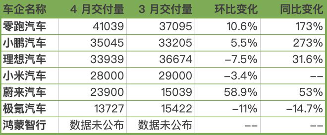 新势力4月销量出炉：零跑逾4万辆再夺冠 蔚来环比增近六成 小米下滑